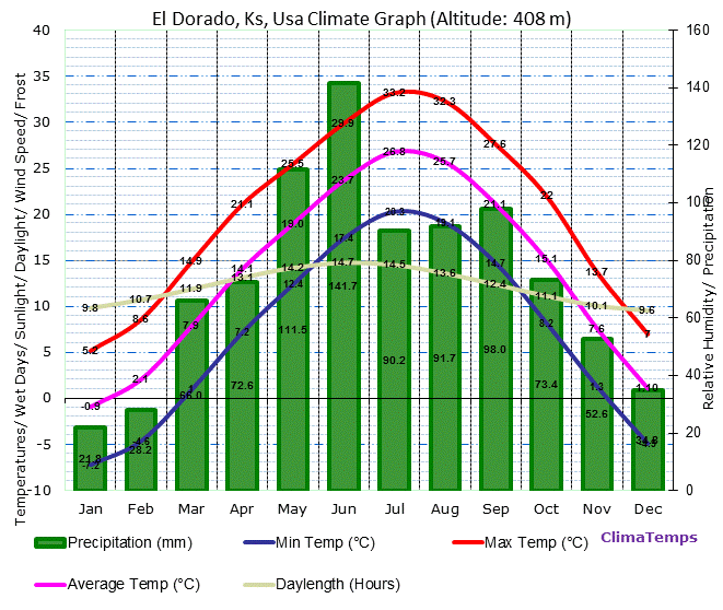 El Dorado, Ks Climate Graph